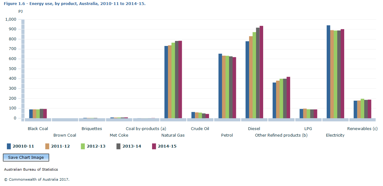 Graph Image for Figure 1.6 - Energy use, by product, Australia, 2010-11 to 2014-15.